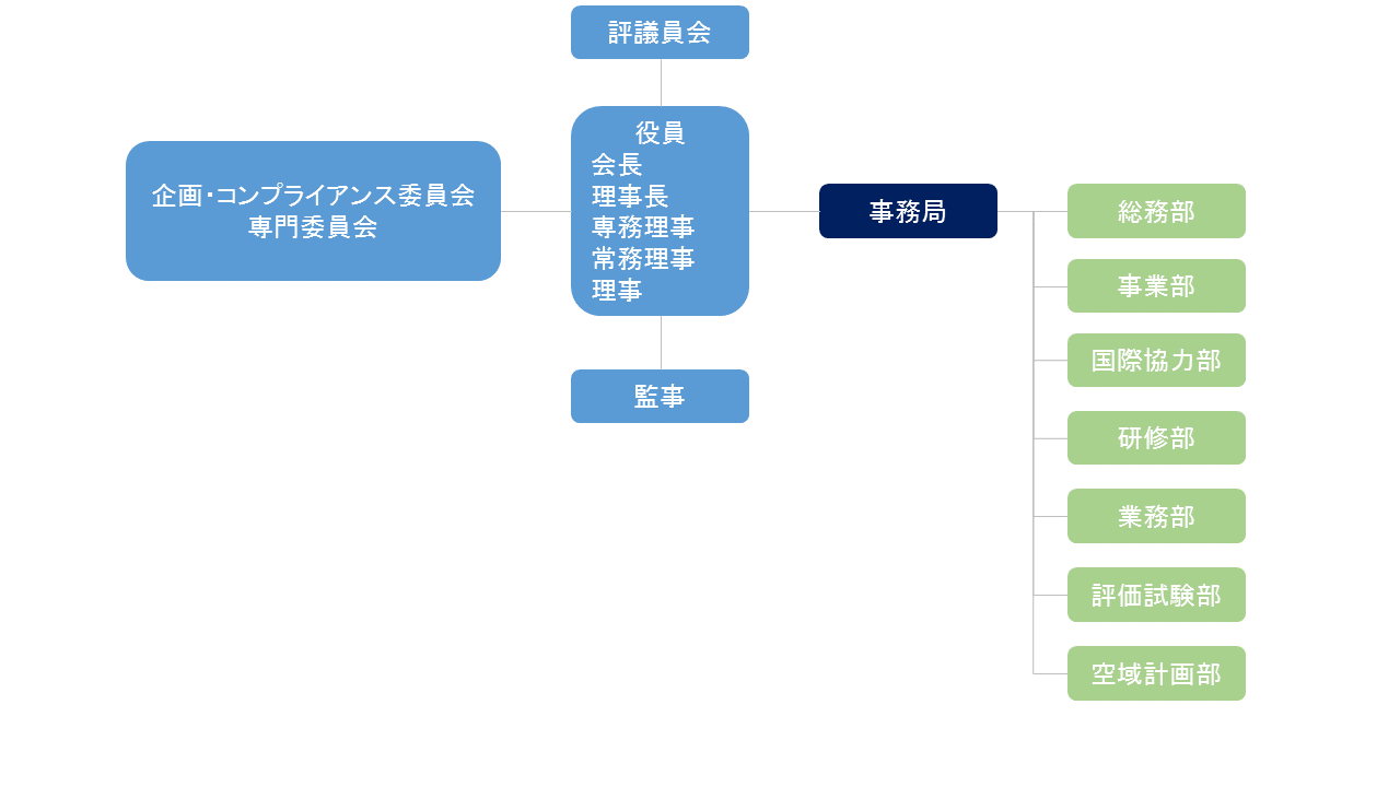 協会組織図